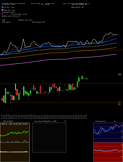 Eagle Capital Growth Fund GRF Support Resistance Charts Eagle Capital ...