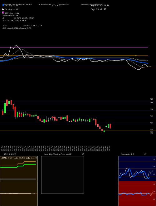 Globalstar GSAT Support Resistance charts Globalstar GSAT AMEX