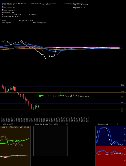 Globalscape GSB Support Resistance charts Globalscape GSB AMEX