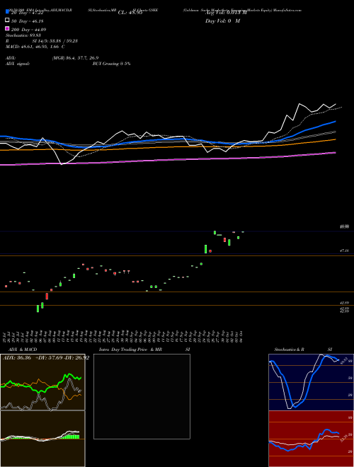 Goldman Sachs Marketbeta Emerging Markets Equity GSEE Support Resistance charts Goldman Sachs Marketbeta Emerging Markets Equity GSEE AMEX