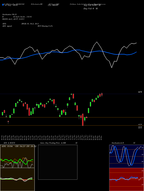 Chart Goldman Sachs (GSEU)  Technical (Analysis) Reports Goldman Sachs [
