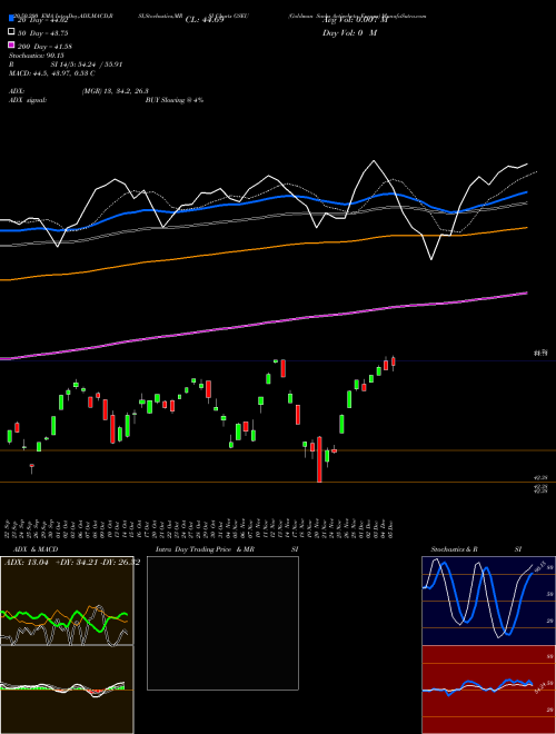 Goldman Sachs Activebeta Europe GSEU Support Resistance charts Goldman Sachs Activebeta Europe GSEU AMEX