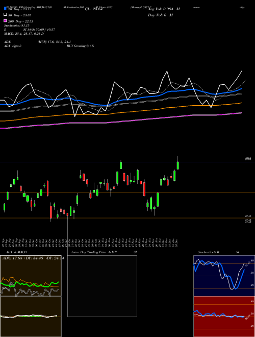 S&P GSCI Commodity-Indexed Trust Ishares GSG Support Resistance charts S&P GSCI Commodity-Indexed Trust Ishares GSG AMEX