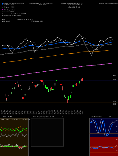 Goldman Sachs Marketbeta International Equity Et GSID Support Resistance charts Goldman Sachs Marketbeta International Equity Et GSID AMEX