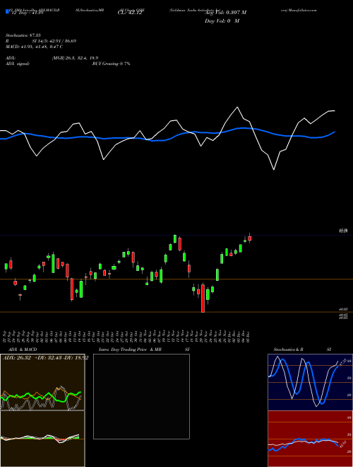 Chart Goldman Sachs (GSIE)  Technical (Analysis) Reports Goldman Sachs [