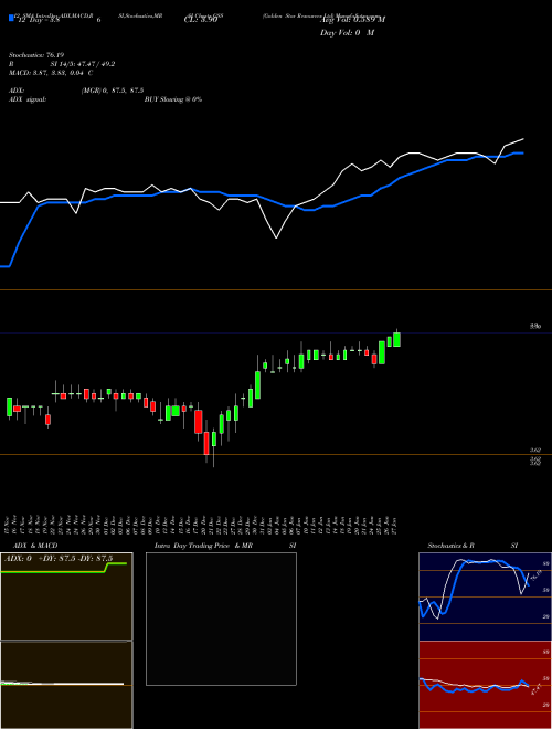Chart Golden Star (GSS)  Technical (Analysis) Reports Golden Star [
