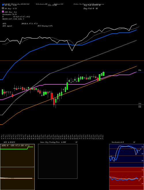 Golden Star Resources Ltd GSS Support Resistance charts Golden Star Resources Ltd GSS AMEX