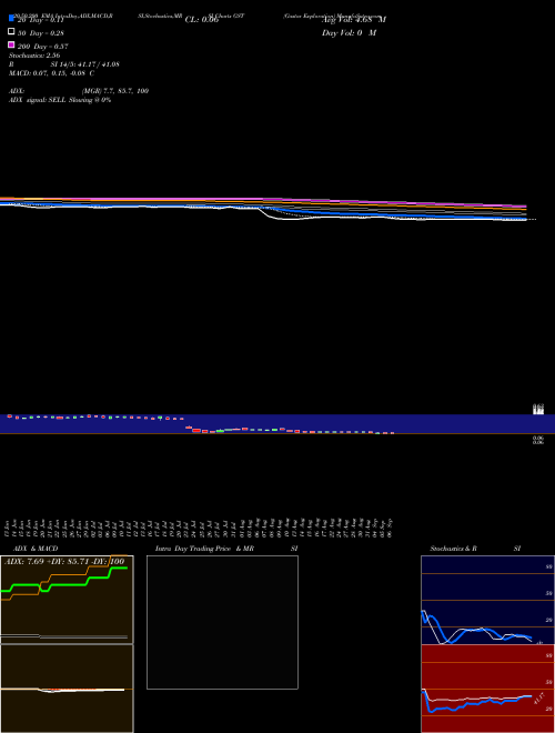 Gastar Exploration GST Support Resistance charts Gastar Exploration GST AMEX