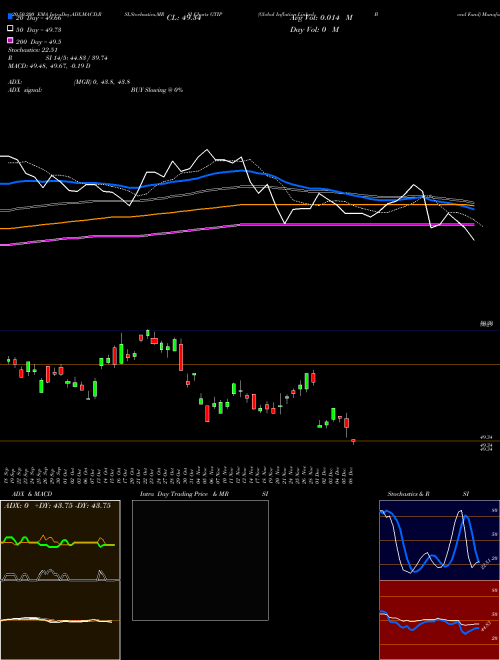 Global Inflation-Linked Bond Fund GTIP Support Resistance charts Global Inflation-Linked Bond Fund GTIP AMEX
