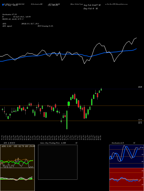 Chart Mstar Global (GUNR)  Technical (Analysis) Reports Mstar Global [