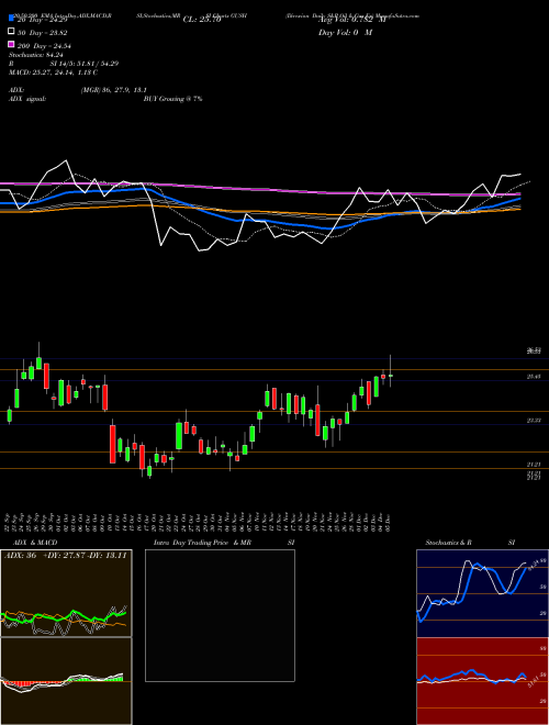 Direxion Daily S&P Oil & Gas Ex GUSH Support Resistance charts Direxion Daily S&P Oil & Gas Ex GUSH AMEX