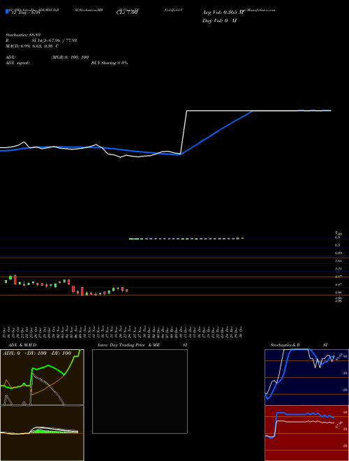 Chart Goldfield Corp (GV)  Technical (Analysis) Reports Goldfield Corp [