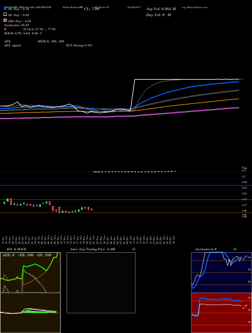 Goldfield Corp GV Support Resistance charts Goldfield Corp GV AMEX