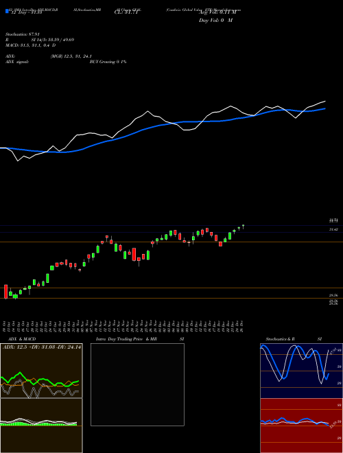 Chart Cambria Global (GVAL)  Technical (Analysis) Reports Cambria Global [