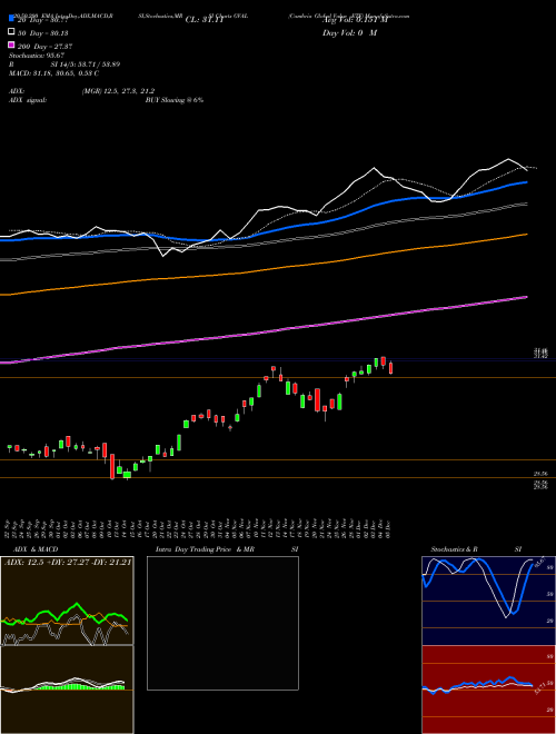 Cambria Global Value ETF GVAL Support Resistance charts Cambria Global Value ETF GVAL AMEX