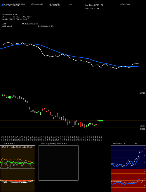 Chart Interm Govt (GVI)  Technical (Analysis) Reports Interm Govt [