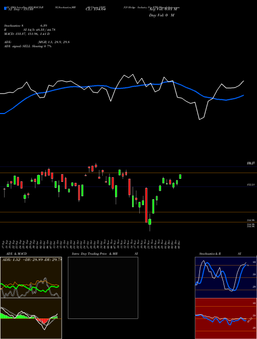 Chart Gs Hedge (GVIP)  Technical (Analysis) Reports Gs Hedge [
