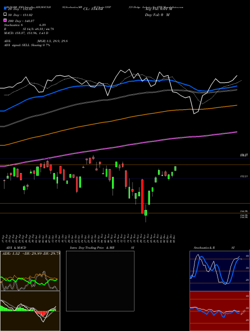 GS Hedge Industry Vip ETF GVIP Support Resistance charts GS Hedge Industry Vip ETF GVIP AMEX