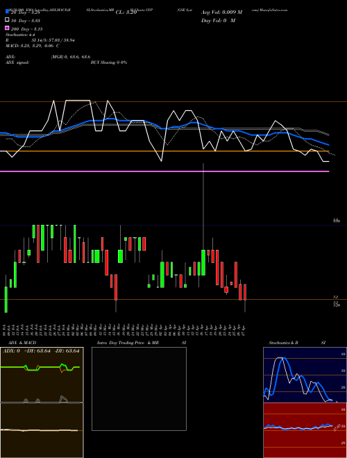 GSE Systems GVP Support Resistance charts GSE Systems GVP AMEX