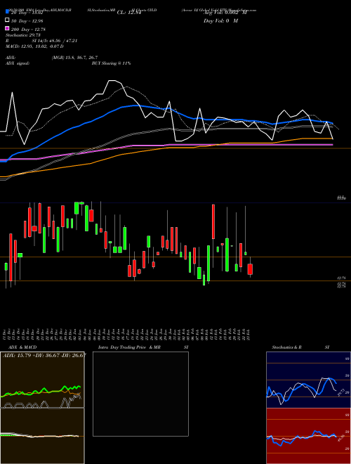 Arrow DJ Global Yield ETF GYLD Support Resistance charts Arrow DJ Global Yield ETF GYLD AMEX