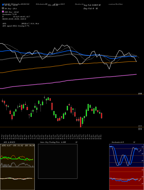 Xtrackers International Real Estate ETF HAUZ Support Resistance charts Xtrackers International Real Estate ETF HAUZ AMEX