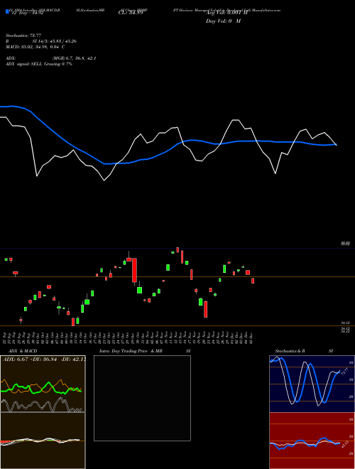 Chart Ft Horizon (HDMV)  Technical (Analysis) Reports Ft Horizon [