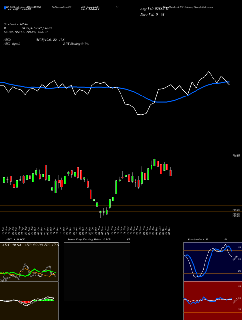 Chart Core High (HDV)  Technical (Analysis) Reports Core High [