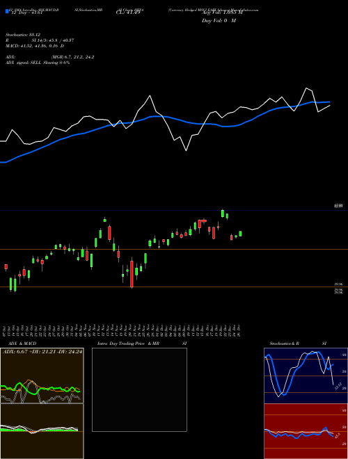 Chart Currency Hedged (HEFA)  Technical (Analysis) Reports Currency Hedged [