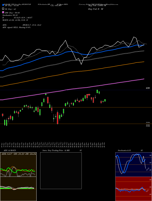 Currency Hedged MSCI EAFE Ishares HEFA Support Resistance charts Currency Hedged MSCI EAFE Ishares HEFA AMEX