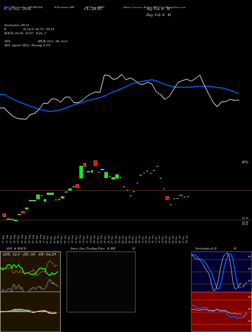 Chart Ishares Currency (HEWU)  Technical (Analysis) Reports Ishares Currency [