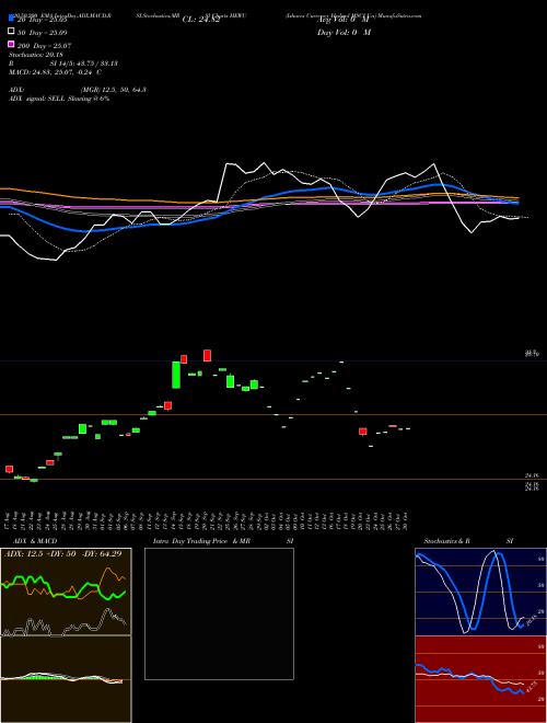 Ishares Currency Hedged MSCI Un HEWU Support Resistance charts Ishares Currency Hedged MSCI Un HEWU AMEX