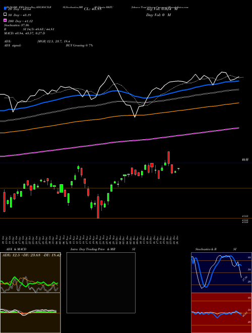 Ishares Trust Ishares Currency HEZU Support Resistance charts Ishares Trust Ishares Currency HEZU AMEX