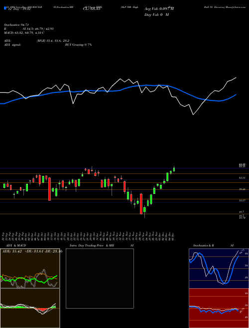 Chart S P (HIBL)  Technical (Analysis) Reports S P [