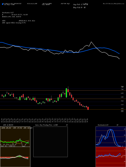 Chart S P (HIBS)  Technical (Analysis) Reports S P [