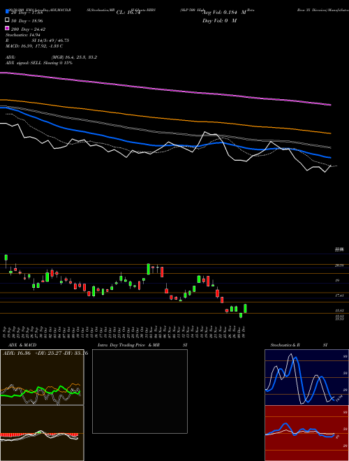 S&P 500 High Beta Bear 3X Direxion HIBS Support Resistance charts S&P 500 High Beta Bear 3X Direxion HIBS AMEX