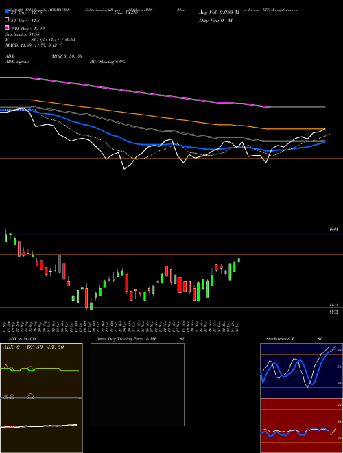 Master Income ETF HIPS Support Resistance charts Master Income ETF HIPS AMEX