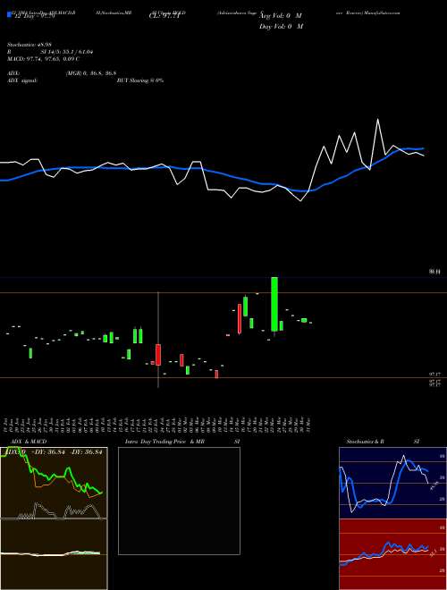 Chart Advisorshares Sage (HOLD)  Technical (Analysis) Reports Advisorshares Sage [