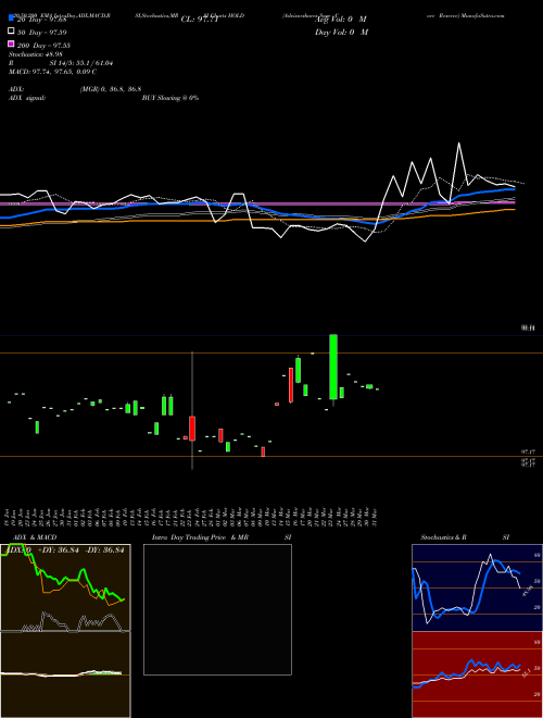 Advisorshares Sage Core Reserve HOLD Support Resistance charts Advisorshares Sage Core Reserve HOLD AMEX