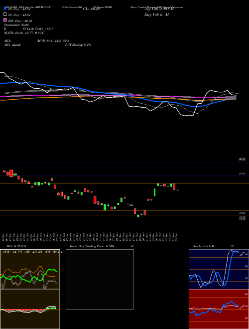 Hoya Capital Housing ETF HOMZ Support Resistance charts Hoya Capital Housing ETF HOMZ AMEX