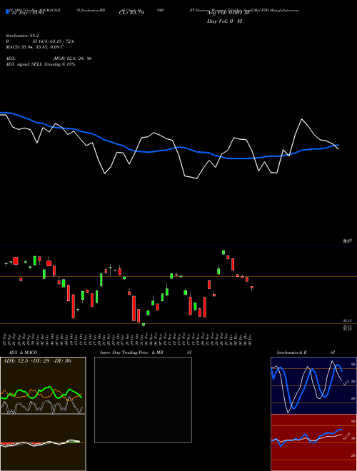 Chart Ft Horizon (HSMV)  Technical (Analysis) Reports Ft Horizon [