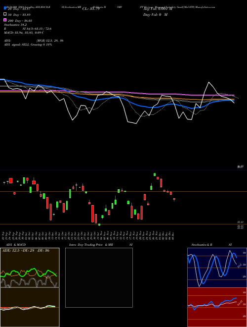FT Horizon Managed Volatility Small/Mid ETF HSMV Support Resistance charts FT Horizon Managed Volatility Small/Mid ETF HSMV AMEX