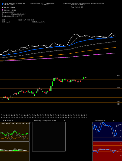 Robo Global Healthcare Tech And Innovation ETF HTEC Support Resistance charts Robo Global Healthcare Tech And Innovation ETF HTEC AMEX