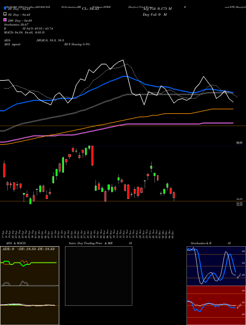 Hartford Total Return Bond ETF HTRB Support Resistance charts Hartford Total Return Bond ETF HTRB AMEX