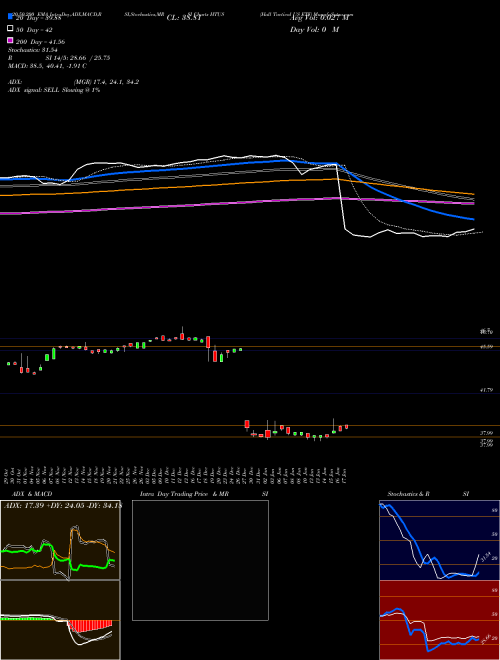 Hull Tactical US ETF HTUS Support Resistance charts Hull Tactical US ETF HTUS AMEX