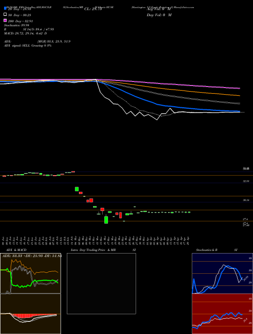 Huntington US Equity Rotation S HUSE Support Resistance charts Huntington US Equity Rotation S HUSE AMEX