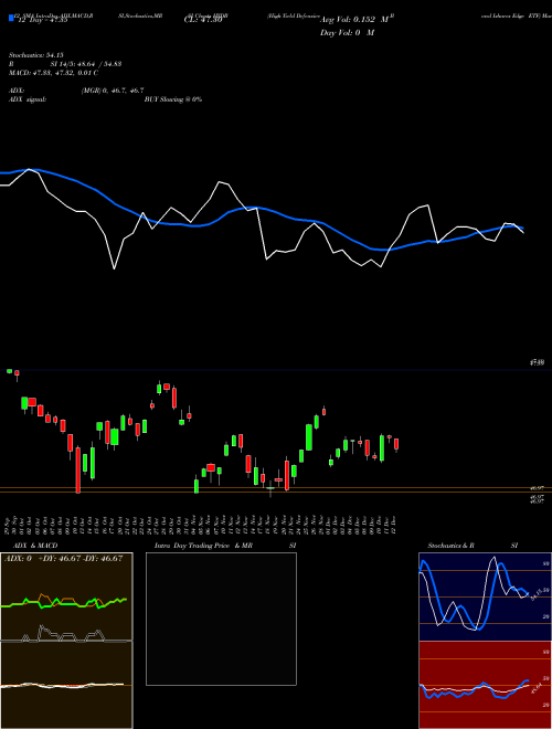 Chart High Yield (HYDB)  Technical (Analysis) Reports High Yield [