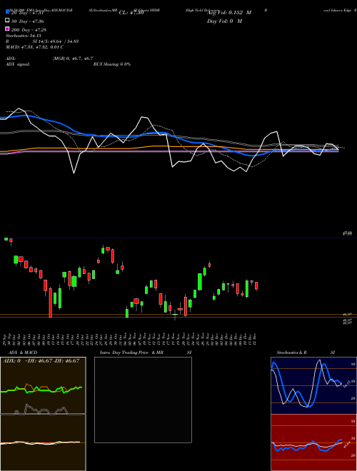 High Yield Defensive Bond Ishares Edge ETF HYDB Support Resistance charts High Yield Defensive Bond Ishares Edge ETF HYDB AMEX