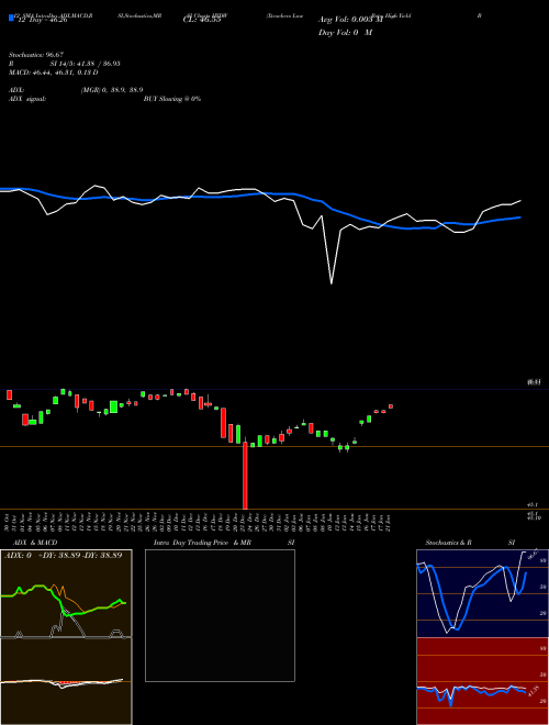 Chart Xtrackers Low (HYDW)  Technical (Analysis) Reports Xtrackers Low [