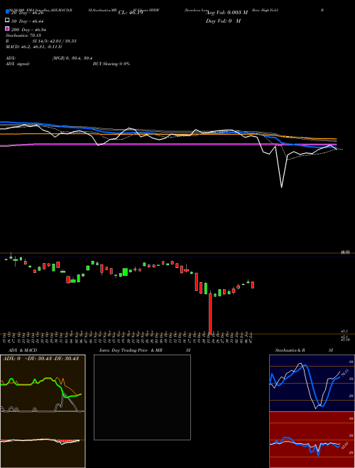 Xtrackers Low Beta High Yield Bond ETF HYDW Support Resistance charts Xtrackers Low Beta High Yield Bond ETF HYDW AMEX