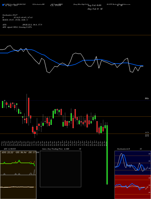Chart Emrg Mkts (HYEM)  Technical (Analysis) Reports Emrg Mkts [